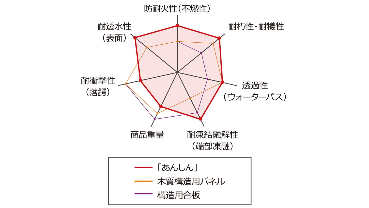 最高等級の耐震等級3を標準