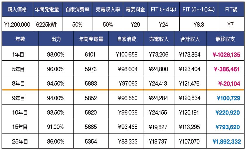 太陽光発電のシミュレーション