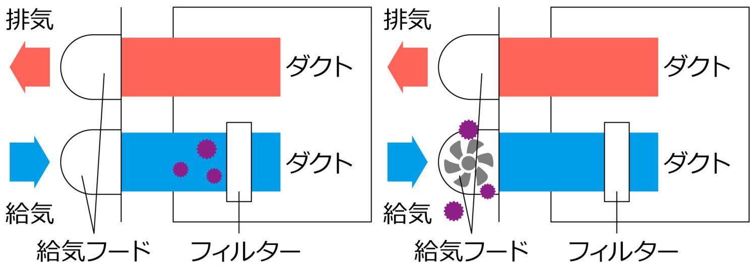 全熱交換式の第1種換気を標準