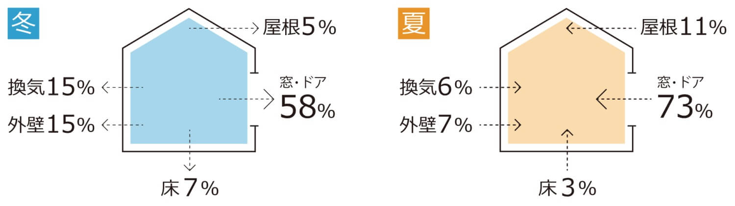 高断熱に不可欠な樹脂サッシ