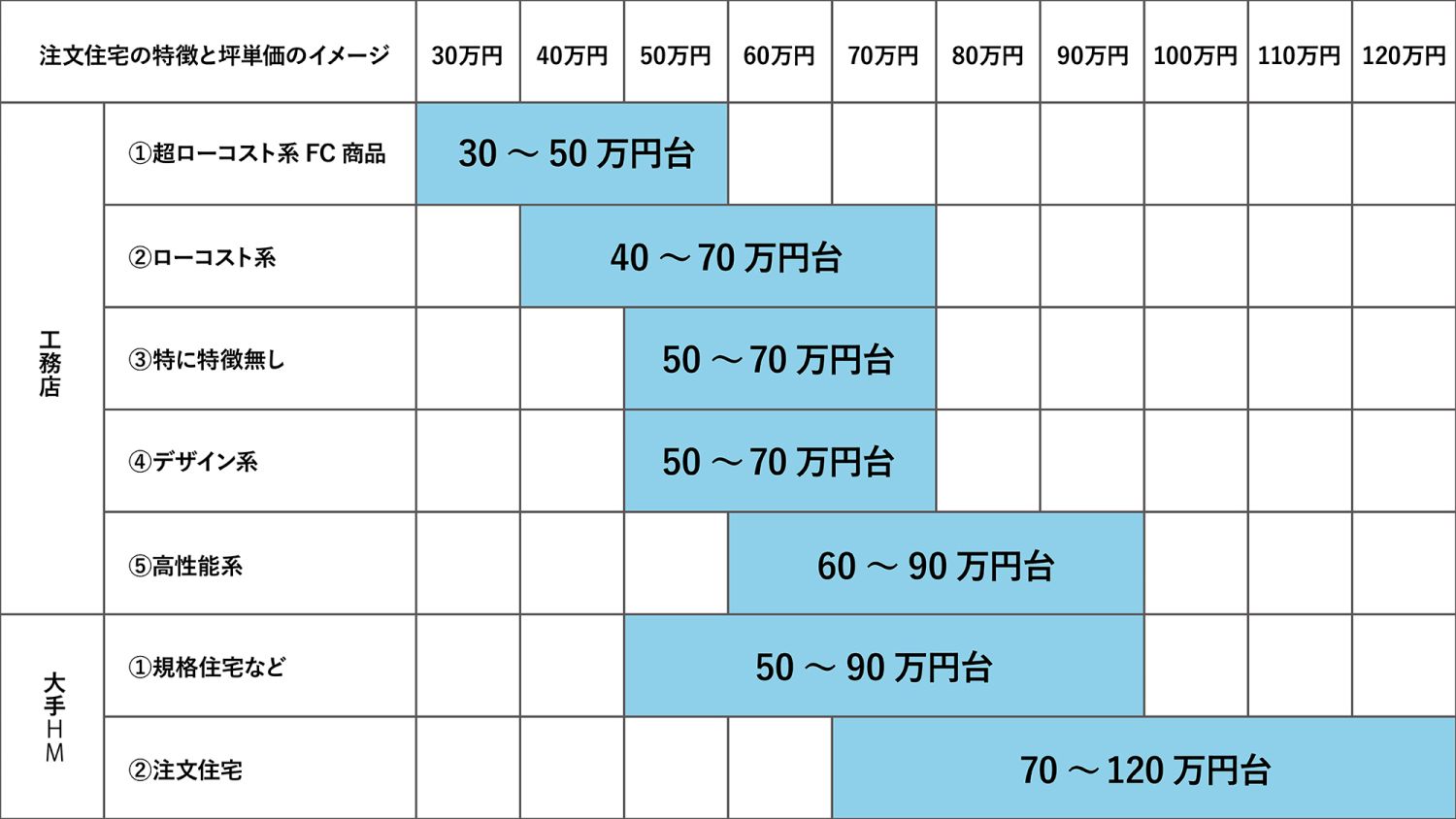 20坪の土地に家を建てる場合の費用の目安【間取りの取り方も併せて解説】