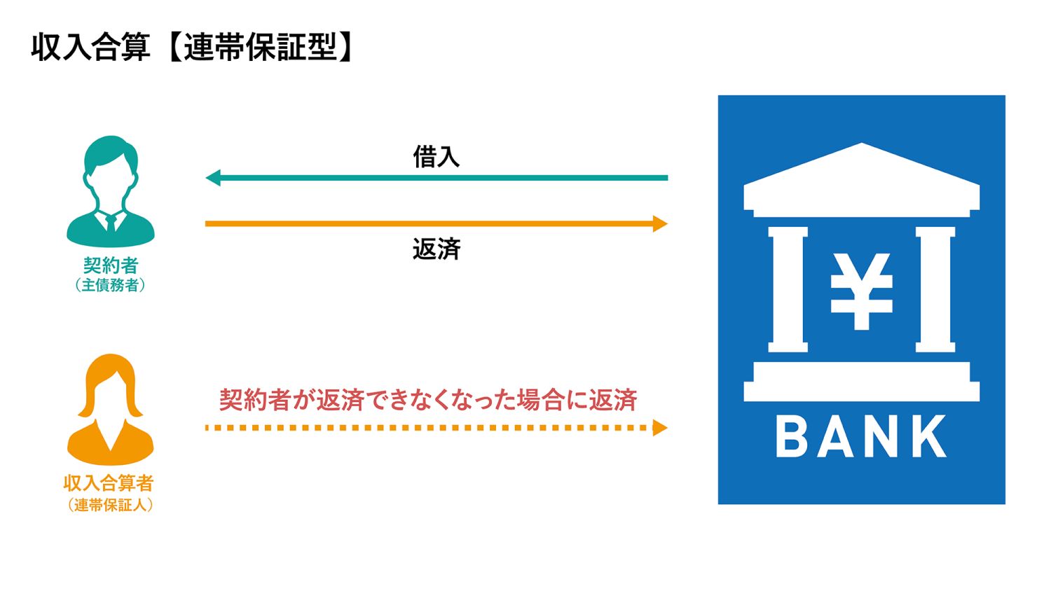 2人で支払う住宅ローン「ペアローン」とは