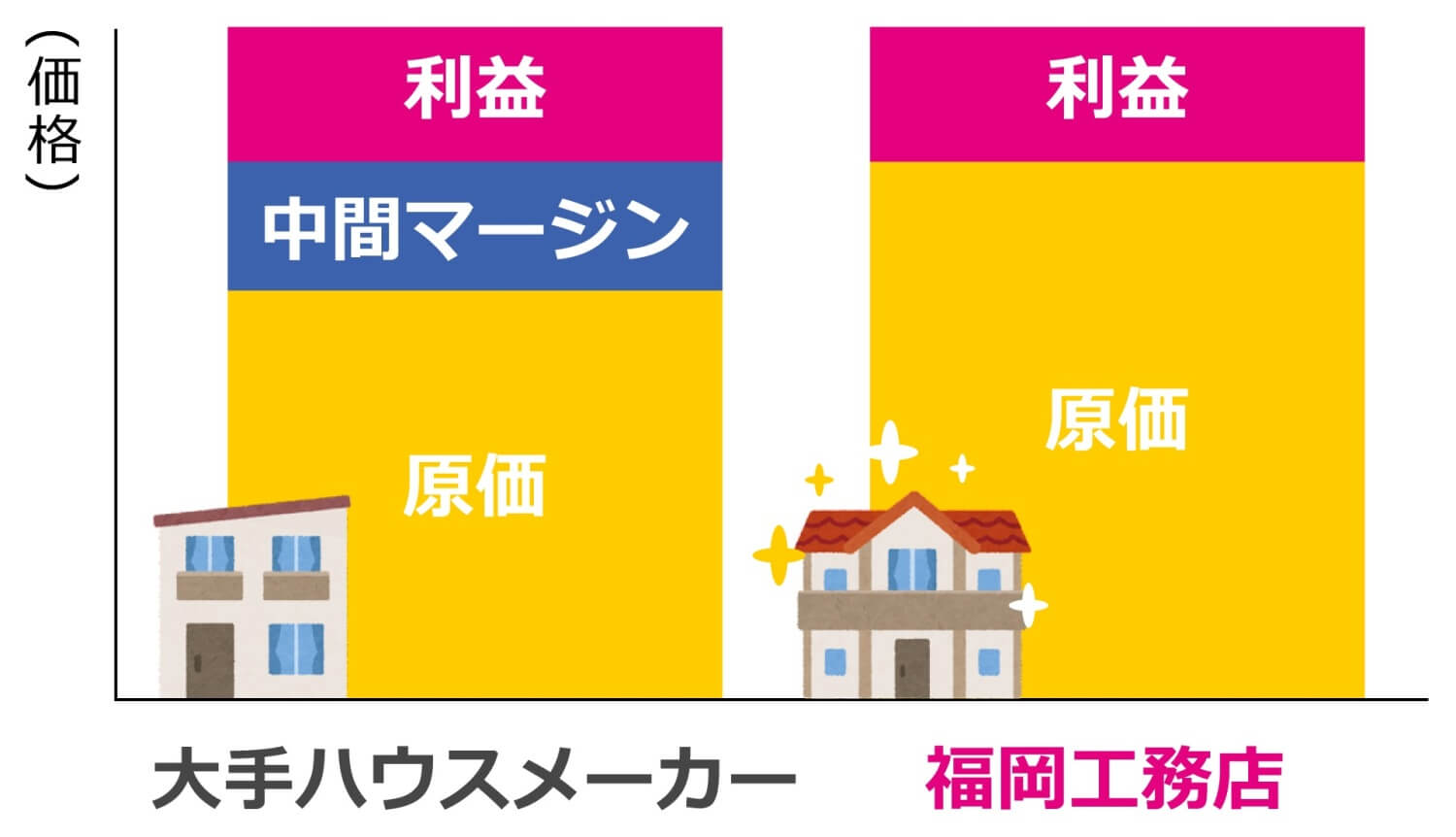 注文住宅をコスパで比較する方法【福岡工務店がコスパが良い理由も解説】