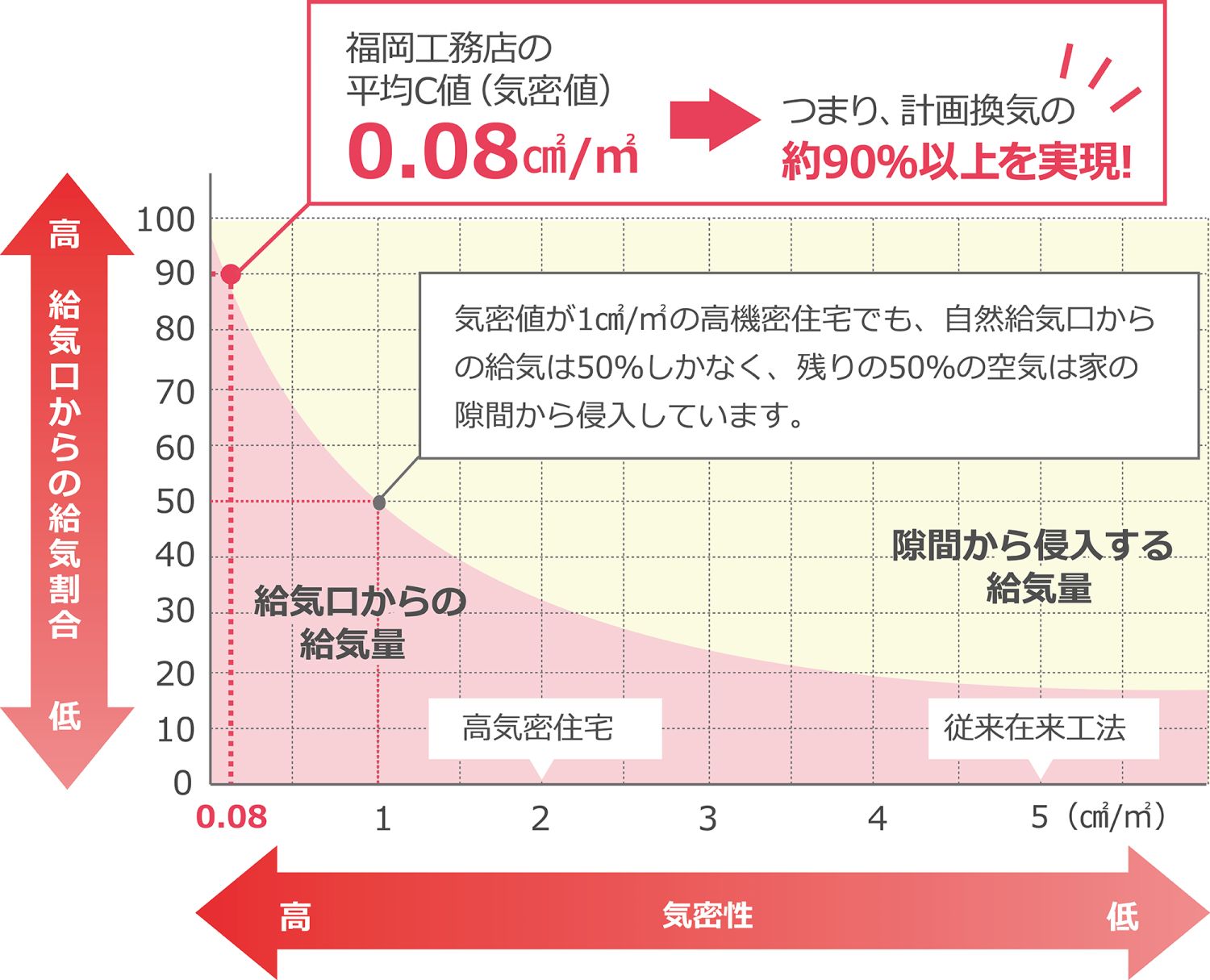 家の気密性能を上げるには【C値の目安や高気密住宅を建てる方法を解説】