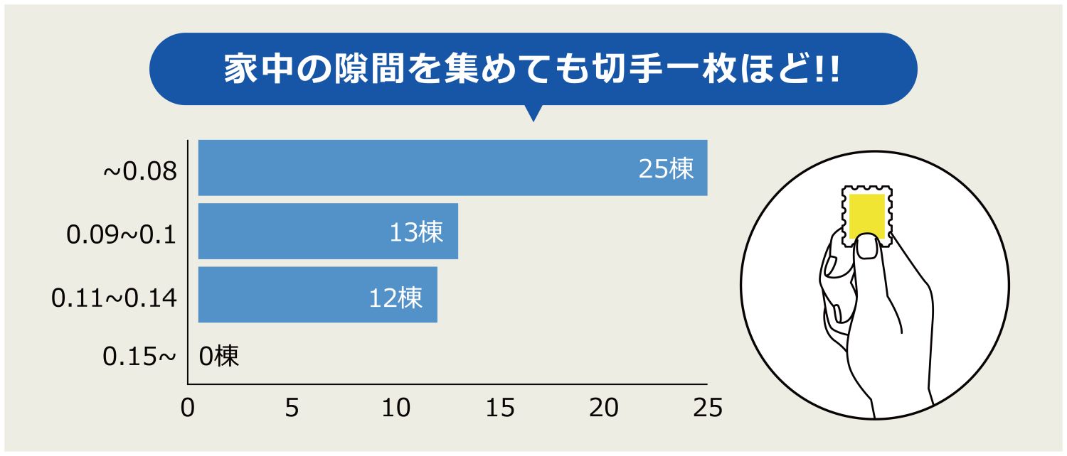 福岡工務店の家の隙間を集めても切手1枚ほど