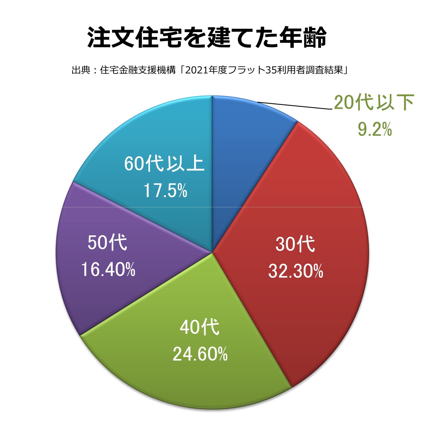 年齢に応じた家づくりの考え方のポイント【20代～60代まで各年代を解説】