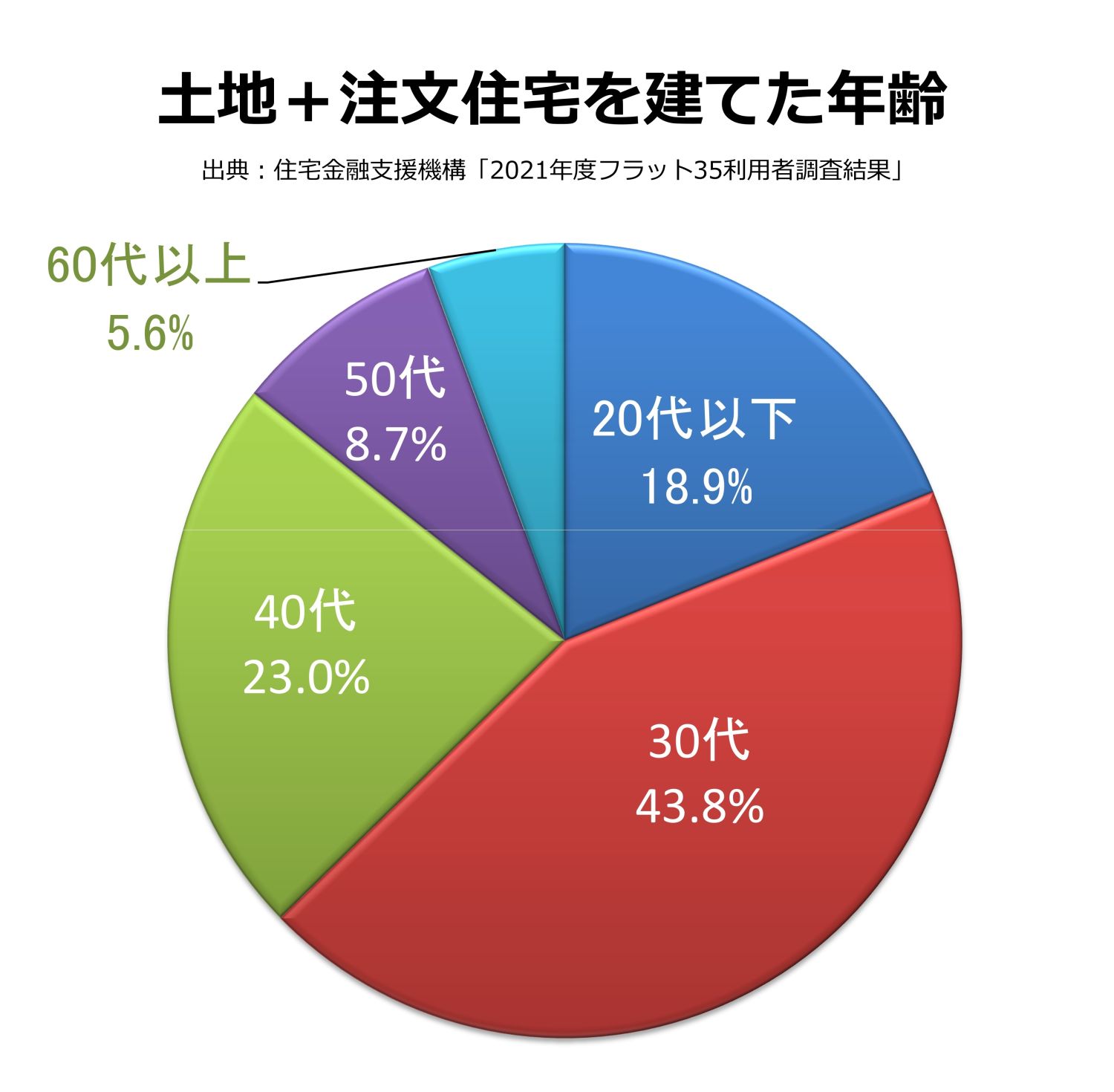 年齢に応じた家づくりの考え方のポイント【20代～60代まで各年代を解説】