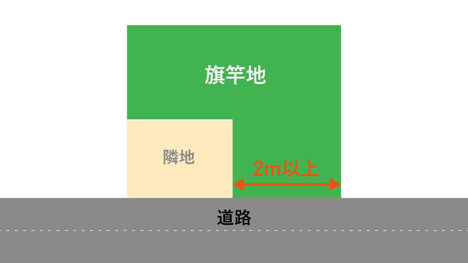 福岡で建て替えるなら知っておきたい道路【法律を基に様々な状況を解説】