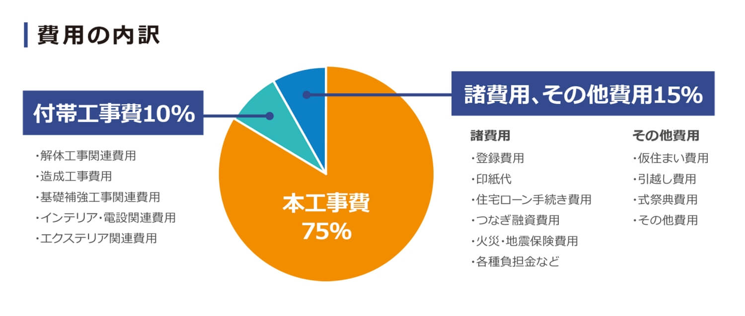 家づくりにかかるお金や費用について知る【建物本体費用や諸費用を解説】