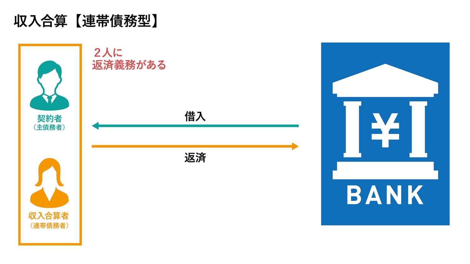 2人で支払う住宅ローン「ペアローン」とは