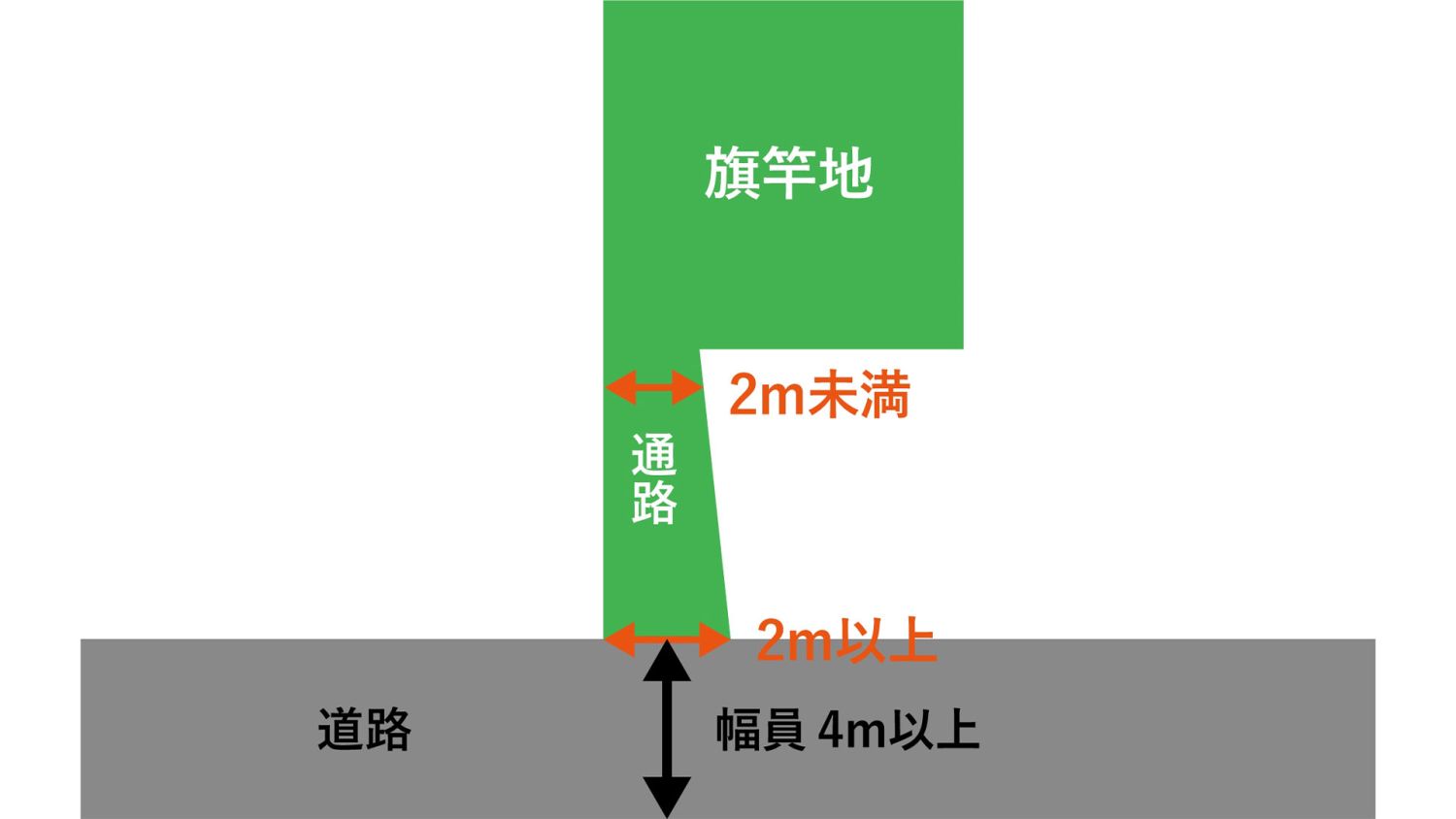 福岡で旗竿地の建て替えをおこなう注意点【メリットとデメリットを解説】