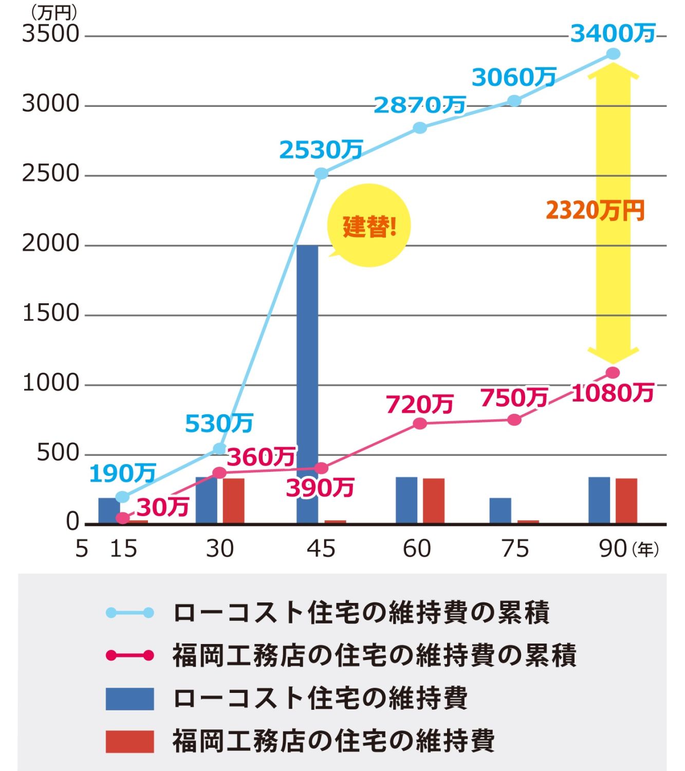 注文住宅をコスパで比較する方法【福岡工務店がコスパが良い理由も解説】