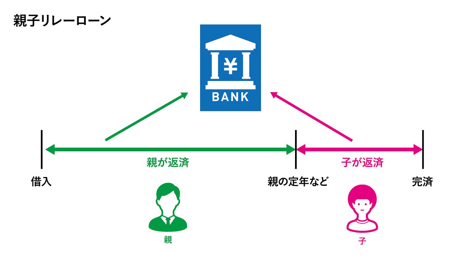 2人で支払う住宅ローン「ペアローン」とは