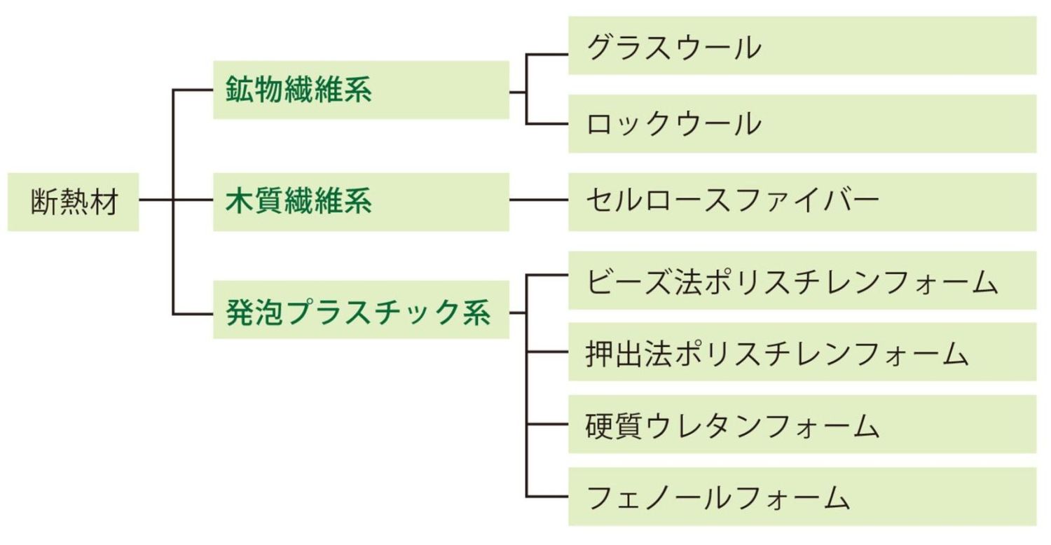 快適な暮らしに欠かせない「断熱材」