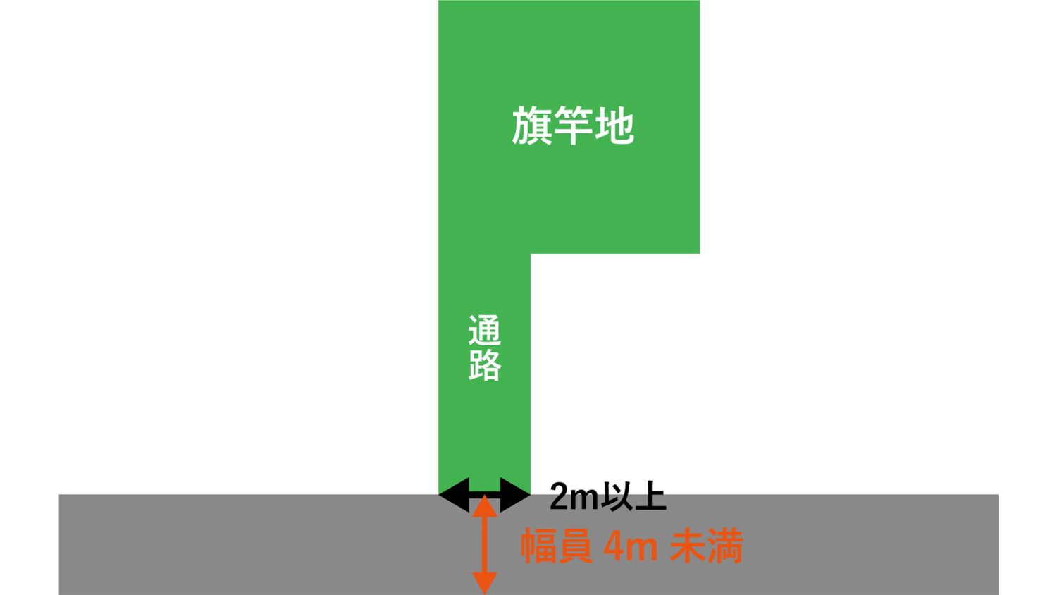 福岡で旗竿地の建て替えをおこなう注意点【メリットとデメリットを解説】