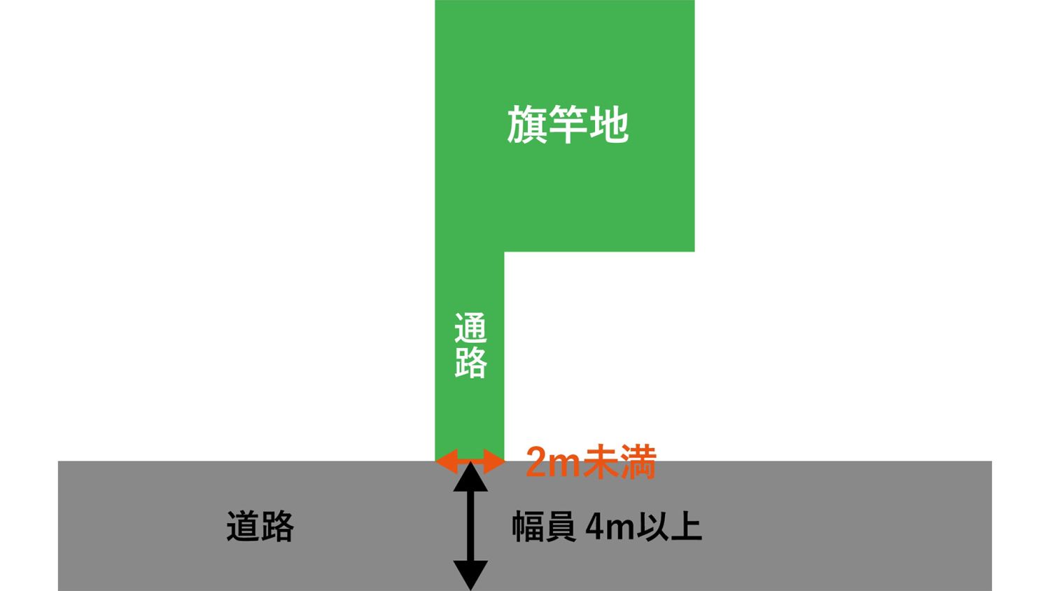 福岡で旗竿地の建て替えをおこなう注意点【メリットとデメリットを解説】
