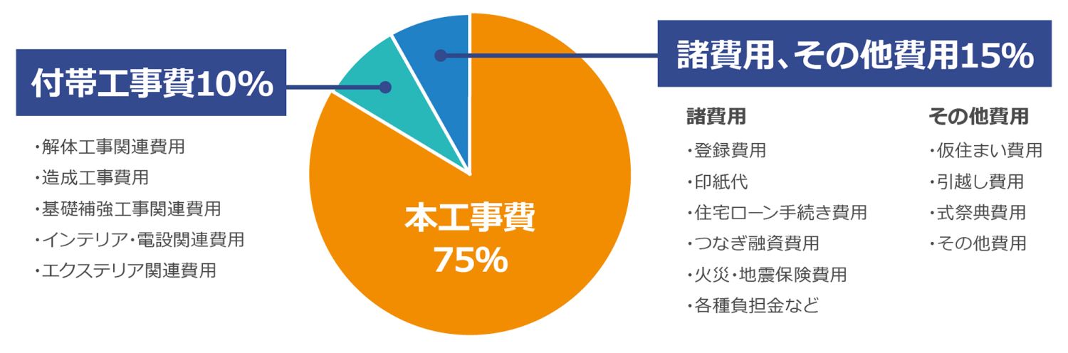 後悔しないマイホームの資金計画