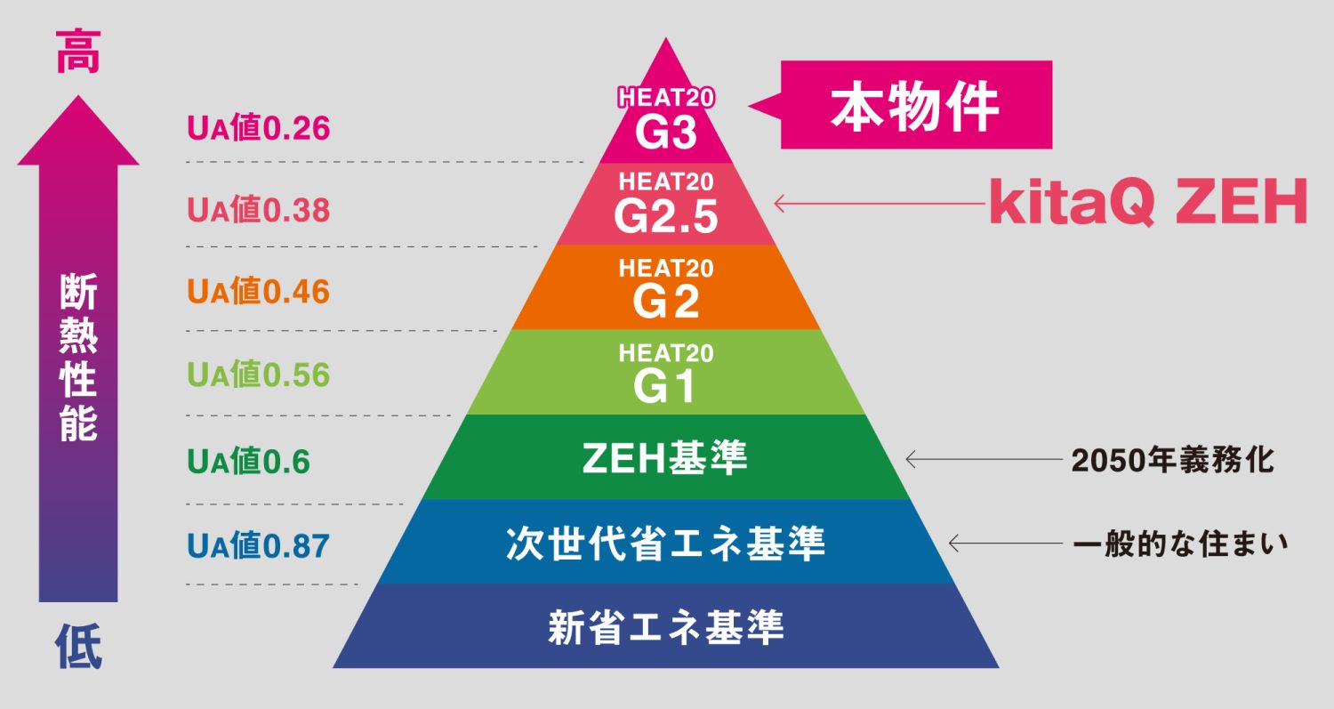 福岡工務店の北九州分譲住宅はキタキューZEHを超えるヒート20G3グレード