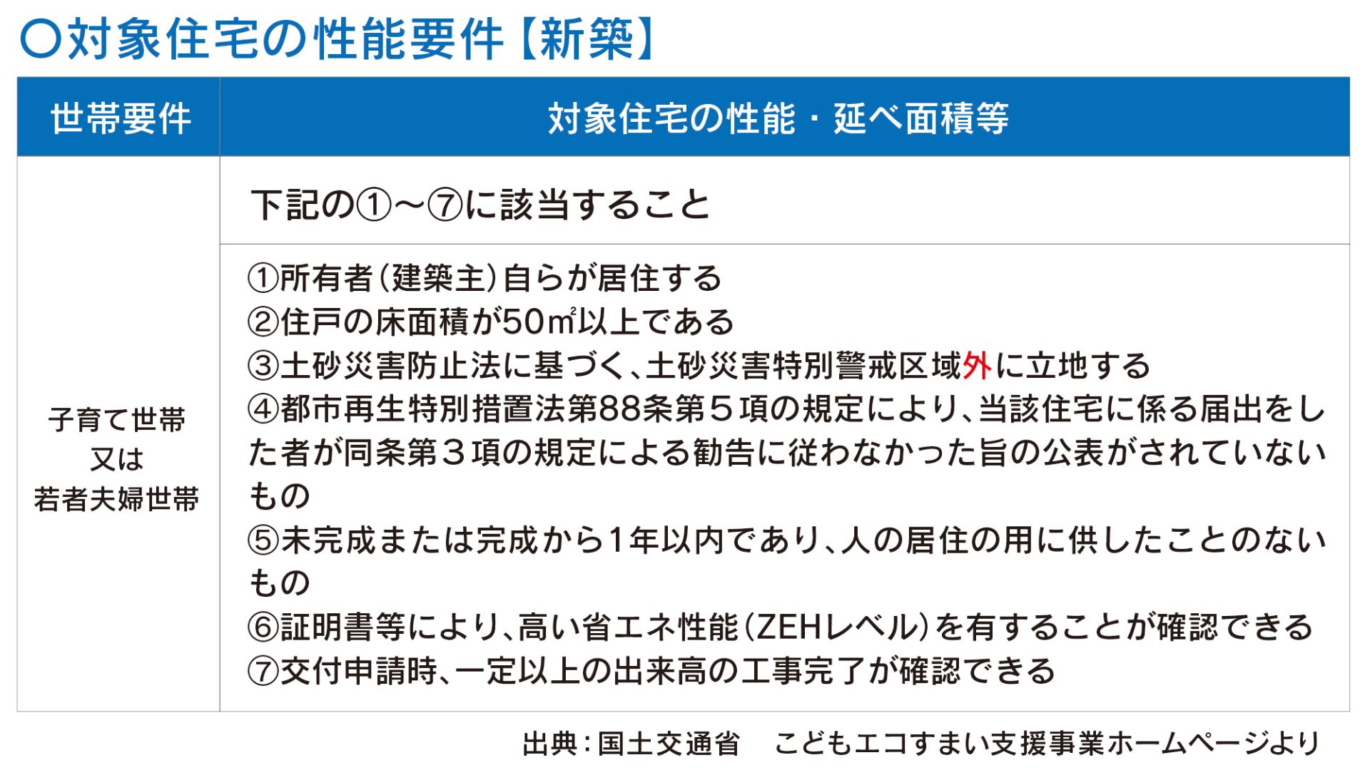 100万円の補助金・国土交通省のこどもエコすまい支援事業